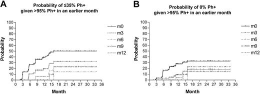 Figure 2. Probability of cytogenetic response over time.
