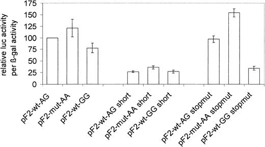 Figure 2. Transient transfection assays of different prothrombin haplotypes. The normalized β-galactosidase (β-gal) corrected luciferase (luc) reporter gene activity is reported. Underlying vector constructs are outlined in Figure 1. Stopmut vectors are derived from respective standard vectors (nos. 1-3 in Figure 1) by mutagenesis of the luciferase stop codon (see “Materials and methods”). For the number of experimental repeats, see “Materials and methods.” Error bars represent the standard error of mean. The leftmost column is used for normalization and has no error bar.