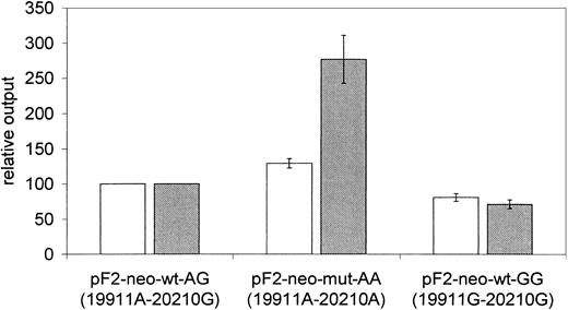 Figure 4. Prothrombin haplotypes differentially influence reporter gene activity and mRNA expression in stably transfected cells. Comparison of normalized corrected luciferase reporter gene activity (NPT corrected, □) and luciferase mRNA expression (neo-R expression corrected, ▤) relative output for plasmids representing different prothrombin haplotypes. Cells are stably transfected and polyclonal; 6 experiments were performed in duplicate. Error bars represent the standard error of mean. Results for the pF2-wt-neo-AG plasmid are used for normalization and have no error bars.