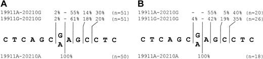 Figure 5. Cleavage site choice by different prothrombin haplotypes. The percentage of cleavage site choice and the number of analyzed clones are shown for the different prothrombin haplotypes. The mRNA cleavage sites are projected on the genomic DNA sequence with the polymorphic 20210G>A site indicated. See “Results” and “Discussion” for assignment of cleavage sites. mRNA was isolated from pooled stably transfected HepG2 cells. (A) All clones analyzed. Sum is not always 100% due to rounding. (B) Subgroup analysis of clones containing correctly spliced inserts.