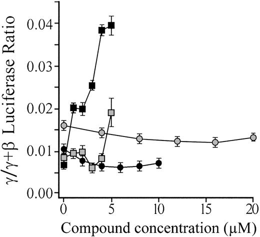 Figure 1. Induction of γ gene promoter by amide analogues of trichostatin A. Four compounds were tested: M344 (▪), M360 (▤), MD85 (•), and M355 (). Each data point is based on triplicate determinations done in 3 separate experiments. For M344 and M360, concentrations greater than those presented in the figure were severely toxic to the cells. Vertical bars indicate SEM.
