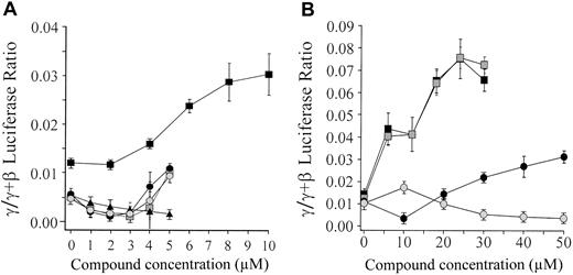 Figure 2. Induction of γ globin gene promoter by hydroxamic acid analogues of trapoxin. (A) Data from compounds M232 (▪), M183 (▤), SW187 (▴), SW188 (•), and SW189 (). (B) Data from compounds SW68 (▪), SW70 (▤), SW99 (•), and SW86 (). Each data point is based on triplicate determinations done in 3 separate experiments. Except for M232, concentrations greater than those presented in the figure were toxic to the cells. Error bars indicate SEM.