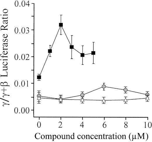 Figure 3. Induction of γ globin gene promoter by scriptaid and analogues. Three compounds were tested: scriptaid (HR13) (▪), HR11 (), and HR10 (▵). Each data point is based on triplicate determinations done in 3 separate experiments. Except for HR10, concentrations greater than those presented in the figure were toxic to the cells. Error bars indicate SEM.
