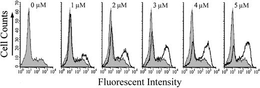 Figure 6. Flow cytometric analysis of erythroblasts stained with a specific anti-HbF fluoresceinated monoclonal antibody. Peripheral blood mononuclear cells from a healthy individual were cultured in the presence of increasing concentrations of SW68. At day 14 of culture, BFUe-derived colonies were collected and stained with a specific PE-conjugated anti-HbF antibody, and the percentage of HbF-positive erythroblasts was determined. Notice the consistent increase of HbF-positive erythroblasts as the concentration of the compound increases in culture. Solid lines indicate results obtained in cultures done in the presence of SW68. Gray area represents the baseline measurements in a BFUe culture done in the absence of SW68.