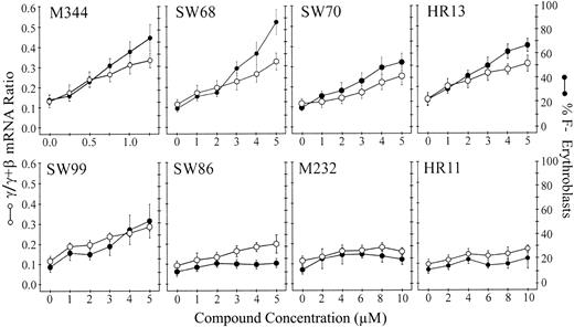 Figure 7. HDAC inhibitors induce γ -globin gene expression in human BFUe cultures. Cultures done in the presence of 8 compounds that induced the γ globin gene promoter in the dual luciferase assay. • indicates levels of γ mRNA (expressed at percentage of γ/γ + β ratios). ○ indicates frequencies of HbF-positive erythroblasts. The data represent means ± SEMs derived from 3 to 5 independent BFUe cultures done with mononuclear cells of different adult individuals. Notice that both the level of γ mRNA and the frequency of F-positive erythroblasts increase in response to these compounds.
