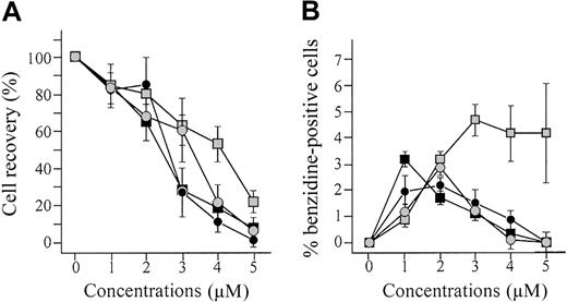 Figure 8. Studies of 4 HDAC inhibitors that failed to induce γ gene expression. (A) Effects on cell numbers. Notice that all compounds are cytotoxic in the concentrations that failed to induce the γ gene promoter. SW183 (▪), SW187 (▤), SW188 (•), and SW189 (). (B) Induction of erythroblast maturation as detected by measurements of benzidine-positive GM979 cells. SW183 (▪), SW187 (▤), SW188 (•), and SW189 (). Error bars indicate SEM.