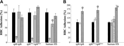 Figure 3. Effect of potential inhibitors on adhesion of murine HS/HE RBCs to human TSP. (A) Washed RBCs from mice and humans with HS or HE (as described in Figures 1-2) were preincubated with control buffer (▪), 500 μg/mL high–molecular weight dextran sulfate (□), 500 μg/mL chondroitin sulfate A (▤), or 10 μg/mL phosphatidylserine-binding annexin V (▧) at 37 °C for 30 minutes prior to perfusion through flow chambers coated with human TSP. (B) Washed RBCs from mice and humans with HS or HE (as described in Figures 1-2) were preincubated with control buffer (▪), antimouse CD47 clone miap301 (□, 2 μg/mL), antihuman CD47 clone B6H12 (▤, 2 μg/mL), antihuman CD47 clone 1F7 (▦,2 μg/mL), or 200 μM TSP peptide 4N1K (▧) at 37°C for 30 minutes prior to perfusion through flow chambers coated with human TSP. Adherent RBCs/mm2 in the presence of potential inhibitors are normalized to adherent RBCs/mm2 in control buffer. Results are mean ± SEM for n = 3 samples; *P < .001 versus control buffer for panel A and P < .05 versus control buffer for panel B.