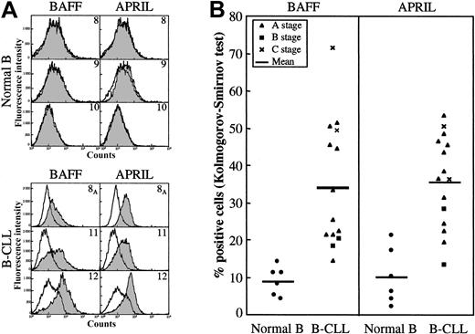 Figure 3. Membranous expression of BAFF and APRIL on B-CLL leukemic B cells. B cells purified from healthy blood donors (n = 6) or B-CLL patients (n = 15) were tested using immunofluorescence and flow cytometry for surface expression of BAFF and APRIL by labeling with specific antibodies or isotype control, and the percentages of positive cells were estimated using the Kolmogorov-Smirnov test, as described in “Patients, materials, and methods.” (A) Representative histograms of 3 healthy donors and 3 B-CLL patients. Open histograms indicate isotype control; gray histograms, BAFF (left) or APRIL (right) labeling. (B) Global distribution of BAFF- and APRIL-positive cells in healthy donors and B-CLL patients. Percentages for normal B lymphocytes: BAFF, mean 8.8% (range, 4%-14%); APRIL, mean 10% (range, 2%-21%). Percentages for B-CLL B lymphocytes: BAFF, mean 34.1% (range, 14%-71%) (P = .0001); APRIL, mean 35.5% (range, 13%-53%) (P = .0001).