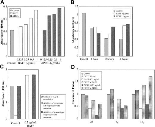 Figure 4. BAFF and APRIL stimulate NF-κ B activation in B-CLL cells. Leukemic B cells were incubated for various times with the indicated concentrations of BAFF or APRIL. Extracts were then estimated for the activation of NF-κ B using an ELISA test (TransAm NF-κB) with a specific anti-p65 antibody. (A) BAFF and APRIL dose response after 4 hours of treatment. (B) Time response. (C) Specificity of the binding (16 hours). (D) Reversal of BAFF and APRIL protective effect on spontaneous apoptosis (measured by cytoplasm nucleosome enrichment) by adding 10 μM DETC, an inhibitor of NF-κB activation. Results are expressed as cytoplasm nucleosome enrichment in comparison with untreated cells taken as 1.