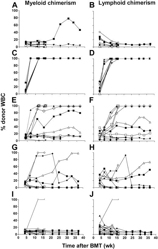 Figure 1. Both CD4 and CD8 T-cell subsets contribute to conversion to full chimerism, whereas CD8 cells play a requisite role. (A-J) Time course of individual donor granulocyte chimerism (representative of both myeloid lineages followed; left panels) and donor CD4+ chimerism (representative of all lymphoid lineages followed; right panels). WBCs chimerism is shown for C57BL/6 (H2b) mice treated with CTX 200 mg/kg on day –1 and 7 Gy thymic irradiation on day 0 that received 20 × 106 BMCs on day 0 and a final number of 30 × 106 T-cell subset–depleted or undepleted SPCs on day 35 after BMT from B10.A (H2a) mice. Recipients were given no DLI (n=9; A-B), complement only–treated DLI (n=11; C-D), CD4 cell–depleted DLI (n=12; E-F), CD8 cell–depleted DLI (n=11; G-H), or CD4 and CD8 cell–depleted DLI (n=20; I-J). Each line represents an individual animal in each panel. Data were pooled from 2 independent experiments.