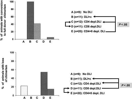 Figure 2. CD4 cells given with CD8 cells in day-35 DLIs promote conversion to full donor chimerism, but CD4 cells given without CD8 cells promote loss of chimerism. The percentage is shown of animals with conversion to full donor chimerism (A) or with loss of detectable donor chimerism (B) following various DLIs. The same animals presented in Figure 1 are presented here. Recipients were given no DLI (n=9; group A, No DLI), complement only–treated DLI (n=11; group B, DLI + c), CD4 cell–depleted DLI (n=12; group C, CD4 depl. DLI), CD8 cell–depleted DLI (n=11; group D, CD8 depl. DLI), or CD4 and CD8 cell–depleted DLI (n=20; group E, CD4 + 8 depl. DLI). Each bar represents one group in each panel. Data were pooled from 2 independent experiments. The difference in percentages of animals with conversion to full chimerism was statistically significant for group E versus group B or group C; for group C versus group D and for group B versus group D. The difference in percentages of animals with loss of chimerism was statistically significant for group D versus group B, group C, and group E. In the 2 separate experiments, the following numbers of mice converted to full donor chimerism in experiments 1 and 2, respectively: group A, 0 of 6, 0 of 3; group B, 8 of 8, 3 of 3; group C, 3 of 4, 2 of 8; group D, 0 of 4, 0 of 7; group E, 1 of 15, 0 of 5. In the 2 separate experiments, the following numbers of mice lost chimerism in experiments 1 and 2, respectively: group A, 1 of 6, 1 of 3; group B, 0 of 8, 0 of 3; group C, 0 of 4, 0 of 8; group D, 2 of 4, 4 of 7; group E, 2 of 15, 1 of 5.