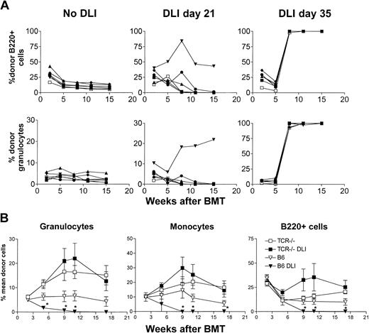 Figure 3. Effect of timing of DLI on changes in chimerism. (A) Loss of chimerism induced by day-21 DLI. Results of one of 5 similar experiments are shown. Each line represents an individual animal; 6 animals/group. (B) Requirement for host αβ T cells for loss of chimerism induced by day-21 DLI. Means ± SD are shown. Wild-type recipients (B6): No DLI, n=6; DLI (30 × 106 SPCs), n=8. TCRβ KO (TCR–/–) recipients: No DLI, n=7; DLI (30 × 106 SPCs), n=7. *Denotes statistically significant difference between DLI and no DLI groups.