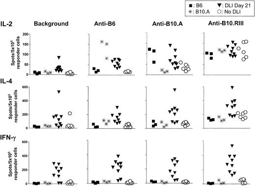 Figure 4. ELISPOT analysis of cytokine production in response to donor (B10.A), host (B6), and third-party (B10.RIII) alloantigens by day 28 splenocytes of mixed chimeras receiving no DLI or DLIs on day 21 after BMT. Results of 2 similar experiments are shown. Each symbol represents an individual animal. The upper panel shows IL-2–producing cells, the middle panel shows IL-4–producing cells, and the lower panel shows IFN-γ–producing cells among SPCs from control naive B6 mice (n=3; ▪), naive B10.A mice (n=3; *), chimeras receiving DLI on day 21 (DLI day 21; n=9; ▾) or not receiving DLI (no DLI; n=6; ○). Chimeric SPCs were collected on day 28. The in vitro stimulators are listed from left to right: medium (background in the absence of stimulator cells in vitro), B6, B10.A, and B10.RIII.