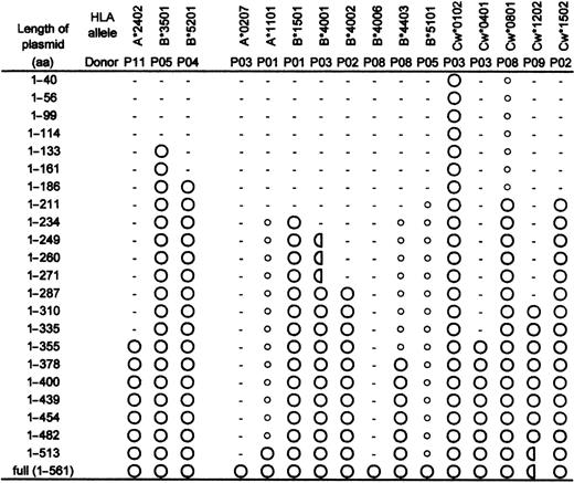 Figure 2. Localization of pp65-derived CTL epitopes estimated by ELISPOT assay using various pp65-deletion mutants. Amino acids (aa's) are numbered from the initial methionine. Each deletion mutant was transfected into 293T cells together with restricting HLA cDNA and was tested for the recognition by corresponding pp65-specific CTL line by ELISPOT assay. The number of spots over that of full-length pp65 or Δpp65(1-482) (only in Cw*1202) is indicated as follows: greater than 70% (large-sized circles), 20% to 70% (semicircles), less than 20% (small-sized circles). “—” indicates the absence of spots.