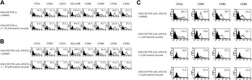 Figure 1. Exposure of CD34+ cells to imatinib mesylate inhibits their differentiation into DCs in a concentration-dependent manner. (A) Mobilized human CD34+ PBPCs were cultured in the presence of GM-CSF and TNF-α for 10 to 16 days with or without imatinib mesylate. (B) CD34+ PBPCs were cultured in the presence of GM-CSF, TNF-α, IL-4, and FLT3L with or without imatinib mesylate. Cells were analyzed by flow cytometry for expression of the DC markers CD1a and CD83 and costimulatory molecules CD80, CD86, and CD40. The level of surface expression is indicated as mean fluorescence intensity. (C) Mobilized human CD34+ progenitors were cultured in the presence of GM-CSF, TNF-α, IL-4, and FLT3L with or without imatinib mesylate in different concentrations (1-5 μM). Fluorescence-activated cell sorting (FACS) analyses were performed to determine the phenotype of the generated cell populations. The level of cell surface expression is presented as mean fluorescence intensity.