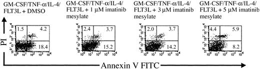 Figure 2. The effects of imatinib mesylate are not mediated by induction of apoptosis. Mobilized human CD34+ progenitors were cultured in the presence of GM-CSF, TNF-α, IL-4, and FLT3L with or without imatinib mesylate in concentrations varying from 1 to 5 μM. The viability of the cell populations and rate of apoptosis induction were analyzed by annexin V FITC and propidium iodide staining in a flow cytometer. The percentages of necrotic or apoptotic cells are indicated in the corresponding quadrants.