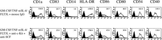 Figure 3. The inhibitory effect of imatinib mesylate on DC differentiation is not mediated by c-Kit. Mobilized human CD34+ PBPCs were cultured in the presence of GM-CSF, TNF-α, IL-4, and FLT3L with or without blocking antibodies against SCF (anti-SCF) and c-Kit (anti–c-Kit). Mouse IgG was added to control cells. DC surface marker expression was measured by FACS analyses. The surface expression is indicated as mean fluorescence intensity. Shaded histograms represent the isotype control; open histograms, the indicated antibody.
