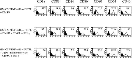 Figure 4. Imatinib mesylate inhibits activation of . / DCs. DCs generated from CD34+ cells with GM-CSF, TNF-α, IL-4, and FLT3L in the presence of 3 μM imatinib mesylate were incubated with soluble CD40L and IFN-γ as a maturation stimulus 24 hours before harvesting the cells. The effect of imatinib mesylate on DC phenotype was analyzed by FACS. The surface expression is indicated as mean fluorescence intensity.