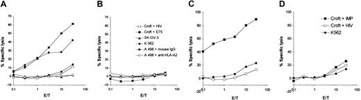 Figure 5. Induction of CTL responses by peptide-pulsed DCs is impaired by addition of imatinib mesylate. Mobilized human CD34+ PBPCs were cultured in the presence of GM-CSF, TNF-α, IL-4, and FLT3L with or without imatinib mesylate (3 μM) and used for the induction of primary Her-2/neu–specific CTL (A-B) or to elicit a CTL response against a recall antigen (IMP; C-D). (A) DCs were pulsed with the synthetic HLA-A2–binding peptide E75 derived from Her-2/neu tumor-associated antigen and used as APCs to induce a CTL response. The cytotoxic activity was determined after 2 restimulations in a standard 51Cr-release assay using Croft cells (HLA-A2+, Her-2/neu–) pulsed with E75 (▪) or HIV peptide (□), SK-OV-3 cells (HLA-A3+, Her-2/neu–; ▴), K 562 cells (♦) and A498 cells (HLA-A2+, Her-2/neu+) with (○) or without (•) blocking HLA-A2 antibody as target cells. (B) DCs generated with 3 μM imatinib mesylate were used as APCs in the setting described in panel A. (C) DCs were pulsed with the IMP peptide and used as APCs for CTL induction. The cytotoxic activity was determined after 2 restimulations in a standard 51Cr-release assay using Croft cells pulsed with IMP peptide (▪) or HIV peptide (□) and K 562 cells (♦). (D) DCs generated with 3 μM imatinib mesylate were used as APCs in the setting described in panel C. E/T indicates effector-target ratio.