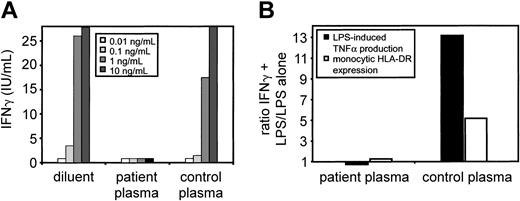 Figure 1. Plasma spiking of increasing concentrations of IFN-γ demonstrates high-affinity IFN-γ–binding and neutralizing activity. (A) Recombinant human IFN-γ was added to patient and control plasma at various concentrations and plasma IFN-γ concentrations were determined by ELISA. (B) IFN-γ–binding activity does neutralize IFN-γ activity. PBMCs from a healthy proband were incubated with patient plasma or control plasma with or without recombinant human IFN-γ for 20 hours followed by stimulation with LPS for 4 hours. The supernatants were analyzed for TNF-α and monocytic HLA-DR expression was measured by flow cytometry. Data are shown as ratio of IFN-γ plus LPS/LPS alone.