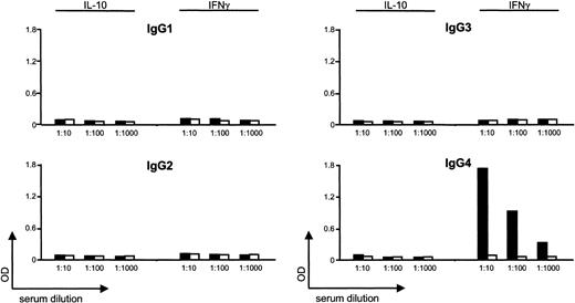 Figure 2. High-affinity IFN-γ–binding activity is an anti–IFN-γ IgG4 autoantibody. Patient serum (▪) or control serum (□) was added to plates coated either with recombinant human IFN-γ or recombinant human IL-10. Following extensive washing and incubation with POD-labeled antihuman IgG isotype antibodies, the substrate reaction was measured. OD indicates optical density.
