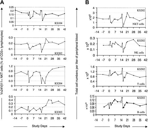 Figure 1. Peripheral blood levels of NKT, NK, T, and B cells following administration of α-GalCer–pulsed MoDCs. Empty circles (○) indicate administration of α-GalCer–pulsed MoDCs. (A) Four representative cases of Vα24+Vβ11+ NKT cells as a percentage of CD3+ cells following administration of α-GalCer–pulsed MoDCs. (B) Peripheral blood levels of Vα24+Vβ11+ NKT cells, NK cells, T cells, and B cells in one representative case (KS202) following administration of α-GalCer–pulsed MoDCs.
