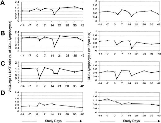 Figure 2. Changes in peripheral blood Vα24+Vβ11+ NKT cells as a percentage of total T cells, and numbers of T cells in peripheral blood following administration of MoDCs. (A) Initial series of treatments with α-GalCer–pulsed MoDCs. (B-C) A second (B) and third (C) series of treatments with α-GalCer–pulsed MoDCs several months later. (D) Treatments with autologous tumor lysate–pulsed MoDCs 6 months later.