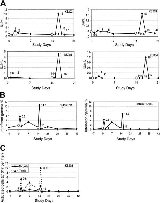 Figure 3. Serum and cytoplasmic IFN-γ increase following administration of α-GalCer–pulsed MoDCs. (A) Serum IFN-γ levels following therapy with α-GalCer–pulsed MoDCs in 4 representative cases. (B-C) The percentage (B) and total number (C) of PB NK cells and T cells expressing cytoplasmic IFN-γ, indicating the time course of in vivo activation of NK cells and T cells following therapy with α-GalCer–pulsed MoDCs in one representative patient (KS202). Empty circles (○) indicate administration of α-GalCer–pulsed MoDCs.