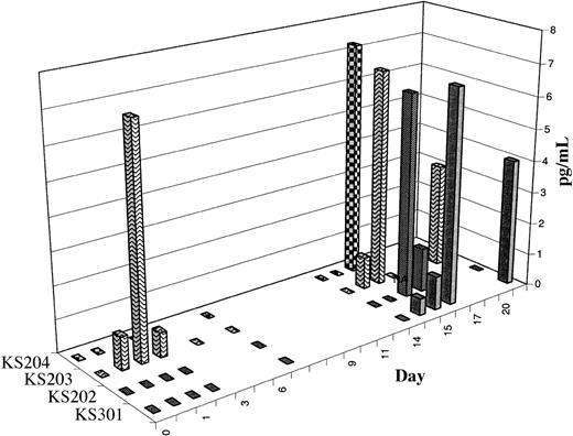 Figure 4. Time course of increases in serum IL-12 levels following administration of α-GalCer–pulsed MoDCs. The data are shown as the increase in serum IL-12 levels above pretreatment baseline levels for 4 subjects in whom serum cytokine levels increased following study therapy.