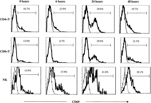 Figure 5. T- and NK-cell activation as determined by CD69 up-regulation. Surface CD69 expression on peripheral blood T-cell subsets and NK cells following study therapy in one representative case (KS203). The figures represent CD69 (bold line) overlaid with IgG2b isotype control (thin line) following the first of 2 intravenous treatments.