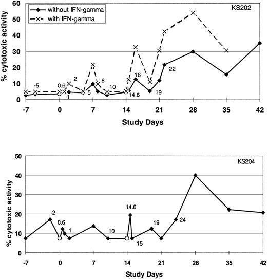 Figure 6. Cytotoxic activity of NK cells. The cytotoxicity of PBMCs before and after intravenous injection of α-GalCer–pulsed MoDCs against the K562 cell line with or without IFN-γ as determined by Cr-release assay. Data shown are from 2 of the subjects in whom increases in NK cell cytotoxicity were observed.