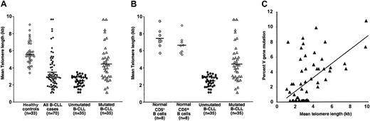 Figure 2. Telomeres are shorter in B-CLL cells, particularly in those with unmutated Ig VH genes. (A) Telomere lengths of negatively selected B cells from 70 B-CLL patients and 33 age-matched healthy donors were determined by Flow-FISH. Telomeres of B cells from healthy donors were significantly longer than those from B-CLL patients (P < .0001). The 70 B-CLL patients were also segregated based on Ig V gene mutation. B cells from the unmutated subgroup expressed significantly shorter telomeres than those from the mutated subgroup (P < .0001). Both unmutated and mutated cells in B-CLL patients displayed significantly reduced (P < .0001) telomere lengths compared independently with telomere lengths of age-matched healthy donors. (B) Mean telomere lengths of fluorescence-activated cell sorter (FACS) B-cell subsets (CD19+CD5+ and CD19+CD5–) from 8 aging healthy subjects compared with B cells from unmutated and mutated cells of B-CLL patients (n = 35 each). B cells from unmutated subsets show significantly shorter telomeres compared with normal B-cell subsets (P < .001) and with mutated cells (P < .0001). Horizontal bars indicate mean values for each set of data points. (C) The positive correlation (r = 0.51; P < .001) between mean telomere length and percentage Ig V gene mutation in the 70 B-CLL patients is illustrated in a scatter plot.