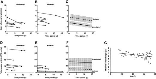 Figure 4. Changes in telomere length and telomerase activity over time. B cells were purified from PBMCs of 12 B-CLL patients, stored frozen at 2 or more time points during the course of their disease, and subjected to analysis of telomere length by Flow-FISH. (A-B) Changes in mean telomere length in 6 patients from the unmutated subgroup (A) and 6 patients from the mutated subgroup (B). (D-E) Changes in telomerase activity in the same (matched symbols) sets. The rate of change in telomere length and telomerase activity (slope) in each of the 12 patients was estimated by linear regression. (C,F) Average rate of decline of telomere length (C) or change in telomerase activity (F). Shaded areas indicate the range of standard deviation for the values of the 6 individual cases. The average rate of decline in telomere length was 98 bp/y for patients in the unmutated compared with 111 bp/y for patients in the mutated subgroups. Average rate of change in telomerase activity was 0.21 TPG U/y for the unmutated cells compared with 0.19 TPG U/y for the mutated cells. Neither the rate of decline in telomere length nor the rate of change in telomerase activity differed significantly between the 2 subgroups. (G) Telomere lengths of B cells from 48 healthy donors ranging in age from 15 to 74 years were analyzed using Flow-FISH. The rate of decline in telomere length of the normal B cells was computed to be 22 bp/y.