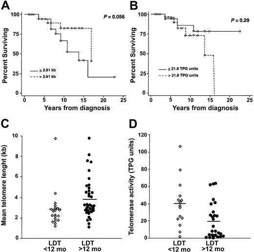 Figure 5. Telomere length and telomerase activity of B-CLL cells in relation to patient survival and lymphocyte doubling time. (A) Kaplan-Meier plots of survival in 56 B-CLL patients stratified by median value of telomere length (2.91 kb). (B) Kaplan-Meier plots of survival in 42 B-CLL patients stratified by median value of telomerase activity (21.8 TPG U). (C) Scatter plot of telomere length in 57 patients stratified by differences in LDT. Note that patients with LDT less than 12 months exhibited significantly shorter telomeres (mean, 2.81 kb) compared with those with LDT of 12 months or more (mean, 3.88 kb; P < .01). (D) Scatter plot of telomerase activity in 43 patients stratified by differences in LDT. Note that patients with LDT less than 12 months exhibited significantly higher telomerase activity (mean, 40.3 TPG U) than those with LDT of 12 months or more (mean, 19.1 TPG U; P < .01).