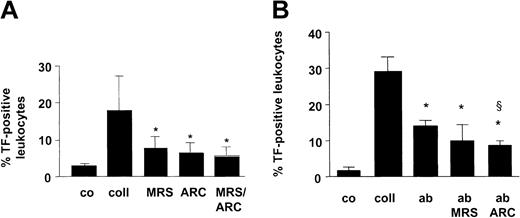 Figure 1. ADP receptors and GPIIb/IIIa participate in collagen-induced TF presentation in whole blood. (A) Whole blood was activated for 10 minutes at 37°C with collagen (coll; 10 μg/mL). To the samples with collagen alone, vehicle was added corresponding to the amount of buffer required to suspend the ADP receptor antagonists. In further samples, collagen plus either MRS-2179 (1 mM) or AR-C69931MX (10 μM) was added. Thereafter, the number of TF-positive leukocytes was determined among the total fraction of CD45+ cells. Co indicates control. Means ± SDs; n = 5to8.*P < .05 (versus collagen alone). (B) Effect of abciximab (ab) (20 μg/mL), MRS-2179 (1 mM), and AR-C69931MX (10 μM) on leukocyte TF exposure. Whole blood was stimulated for 10 minutes at 37°C with collagen (10 μg/mL). Means ± SDs; n = 3. *P < .05 (versus collagen alone); §P < .05 (versus abciximab).