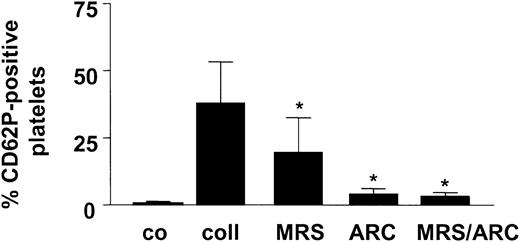 Figure 2. Collagen-induced degranulation of platelets is inhibited by the ADP receptor antagonists. Stimulation of whole blood for 10 minutes at 37°C with collagen (coll; 10 μg/mL) elicits the exposure of P-selectin. In additional samples, MRS-2179 (1 mM) and AR-C69931MX (10 μM) plus vehicle were added. Flow cytometric detection using the labeled anti–P-selectin antibody. Co indicates control. Means ± SDs; n = 3. *P < .05 (versus collagen alone).