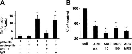 Figure 4. ADP receptor antagonism partially prevents intravascular TF activity. (A) Neutrophils promote activation of TF in suspensions of collagen-activated platelets. Isolated platelets (2 × 107) and neutrophils (2 × 106) were suspended in 170 μL resuspension buffer and stimulated with collagen (5 minutes, 37°C). Factor Xa formation was measured by a chromogenic substrate. The monoclonal anti-TF antibody and the isotype control antibody were present at 10 μg/mL. Means ± SDs; n = 4. *P < .05 (versus platelets plus neutrophils). (B) Intravascular TF activity is diminished by ADP receptor antagonists. TF activity in suspensions of collagen-activated platelets and neutrophils was determined as described above. AR-C69931MX and MRS-2179 were present at the indicated concentrations. Means ± SDs; n = 3to5.*P < .05 (versus collagen alone).
