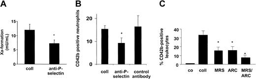 Figure 5. ADP pathway contributes to establish platelet-leukocyte adhesions promoting TF function. (A) Platelet-neutrophil adhesions support platelet TF activity. Isolated platelets (2 × 107) and neutrophils (2 × 106) were stimulated with collagen (5 minutes, 37°C) and, subsequently, the factor Xa generation was assessed. Under similar conditions, the anti–P-selectin antibody (10 μg/mL) was added. Means ± SDs; n = 4. *P < .05 (versus collagen alone). (B) Generation of platelet-neutrophil conjugates is reduced by inhibition of P-selectin–mediated adhesion. Conjugate formation was established by determining the number of events being positive for CD42b and CD66b. The anti–P-selectin and isotype control antibody were added at 10 μg/mL. Means ± SDs; n = 4. *P < .05 (versus collagen alone). (C) Formation of platelet-leukocyte conjugates is prevented by inhibition of the ADP receptors. The number of CD42b+ leukocytes among the total fraction of CD45+ cells was determined in collagen-activated whole blood in the absence or presence of MRS-2179 (1 mM) and AR-C69931MX (10 μM). Means ± SEM; n = 5to8.*P < .05 (versus collagen alone).