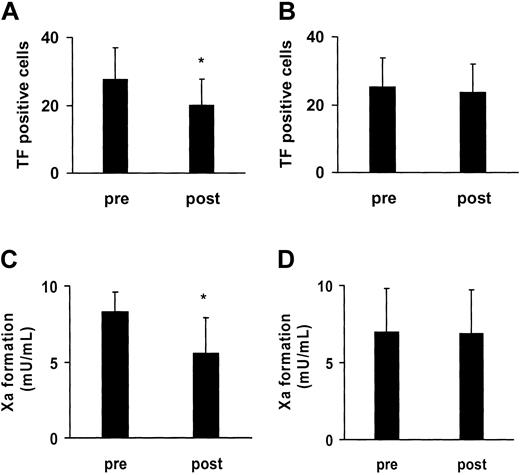 Figure 6. Ex vivo evidence for role of P2Y12 receptor in activation of blood-based TF. Healthy volunteers were supplemented for 4 days with clopidogrel (A,C) and, following a washout phase, for another 4 days with aspirin (B,D). The collagen-elicited TF exposure in association with monocytes (CD14+ cells) in whole blood was determined before (pre) and after (post) the 4-day period (A-B). Under similar conditions, platelets and neutrophils were isolated from the volunteers before (pre) and after (post) treatment with clopidogrel and aspirin, and the TF activity was assessed in suspensions of collagen-activated platelets and neutrophils (C-D). Means ± SDs; n = 8. *P < .05 (versus “pre”).