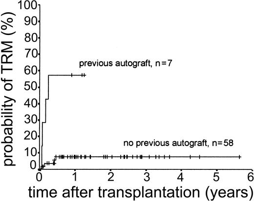 Figure 1. Kaplan-Meier plot of TRM probability stratified by previous autologous transplantation.