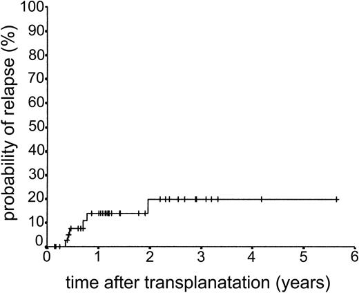 Figure 2. Kaplan-Meier plot of probability of relapse for all patients.
