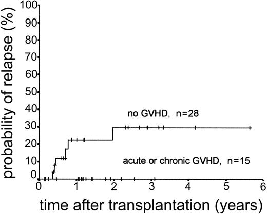 Figure 3. Kaplan-Meier plot of probability of relapse stratified by occurrence of GVHD.