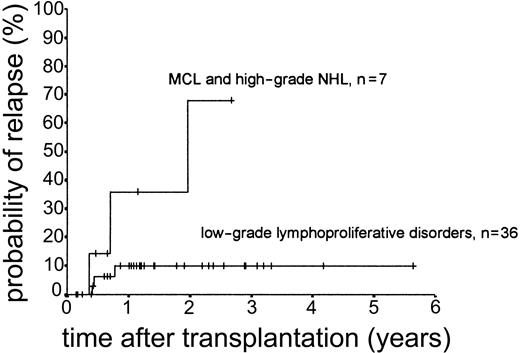 Figure 4. Kaplan-Meier plot of probability of relapse according to diagnostic group.