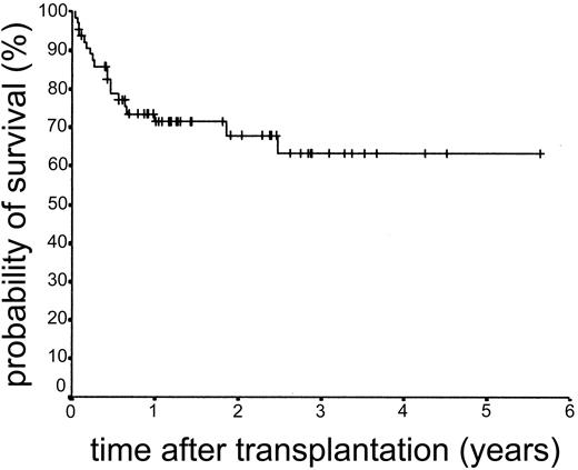 Figure 5. Kaplan-Meier plot of OS for all patients.
