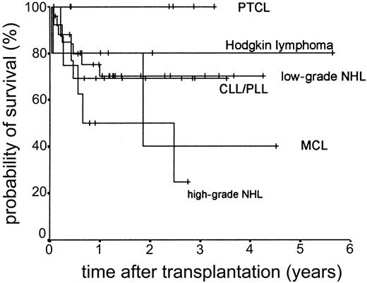 Figure 6. Kaplan-Meier plot of OS according to diagnosis.