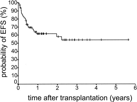 Figure 7. Kaplan-Meier plot of EFS for all patients.