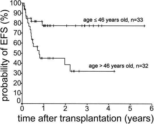 Figure 8. Kaplan-Meier plot of EFS according to age at transplantation.