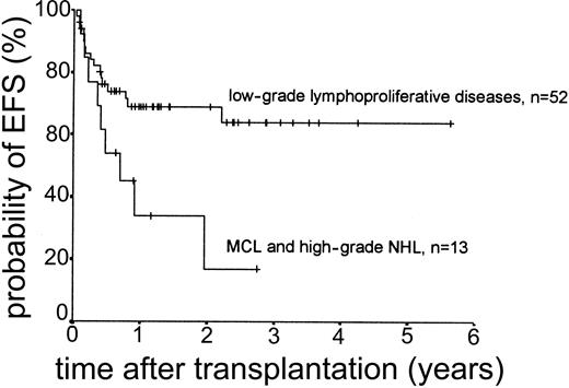 Figure 9. Kaplan-Meier plot of EFS according to diagnostic group.