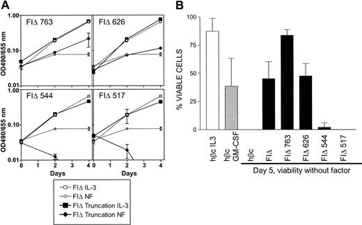 Figure 6. Effects of FIΔ cytoplasmic truncations on factor-independent growth and viability. (A) Proliferation of FDB1 cells infected with cytoplasmic truncations of the FIΔ activated mutant. Growth without factor (diamonds) is shown compared with growth with the control cytokine IL-3 (squares). Results representative of at least 3 independent experiments are shown. Error bars represent the SD of triplicate samples. (B) Viability of cells without factor at day 5 after factor withdrawal. Cell viability was determined by trypan blue exclusion, and the combined results of at least 3 independent experiments are shown. Error bars represent the SD.