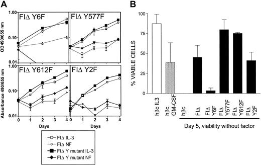 Figure 8. Effects of FIΔ cytoplasmic tyrosine mutants on factor-independent growth and viability.(A) Growth without factor (diamonds) is shown compared with growth with the control cytokine IL-3 (squares). Results representative of at least 3 independent experiments are shown. Error bars represent the SD of triplicate samples. (B) Viability of cells without factor at day 5 after factor withdrawal. Cell viability was determined by trypan blue exclusion, and the combined results of at least 3 independent experiments are shown. Error bars represent the SD.